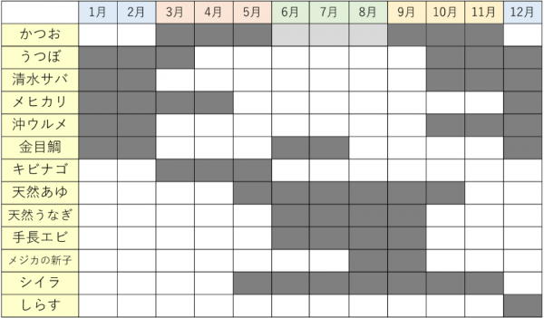 高知　旬　カレンダー　かつお　うつぼ　清水サバ　メヒカリ　沖ウルメ　金目鯛　キビナゴ　天然あゆ　天然うなぎ　手長エビ　メジカの新子　シイラ　シラス　1月　2月　3月　4月　5月　6月　7月　8月　9月　10月　11月　12月